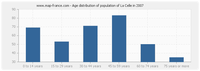 Age distribution of population of La Celle in 2007